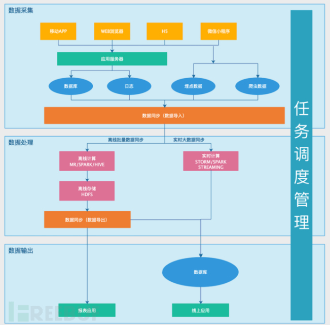 一,数据采集