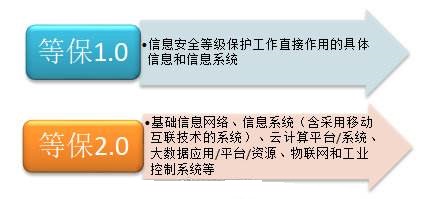  网络安全等级保护2.0相比1.0有哪些变化