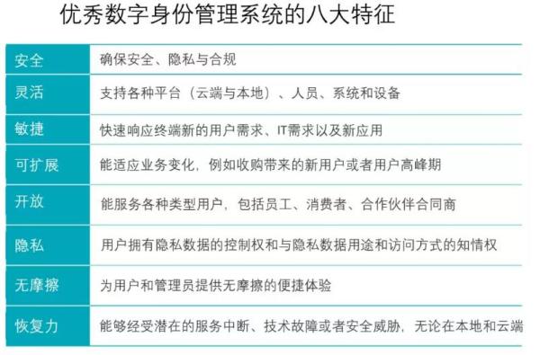 优秀数字身份管理系统