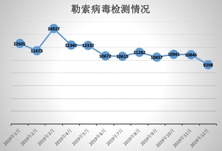 2019年度勒索病毒检测数量图