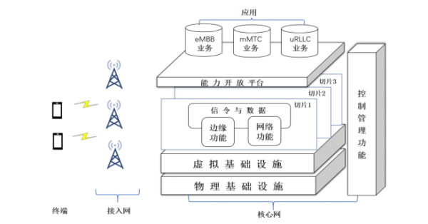 5G网络架构图