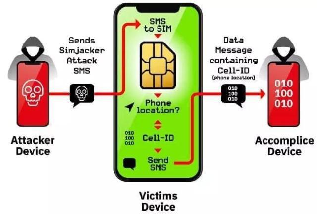 SIM卡漏洞的工作原理