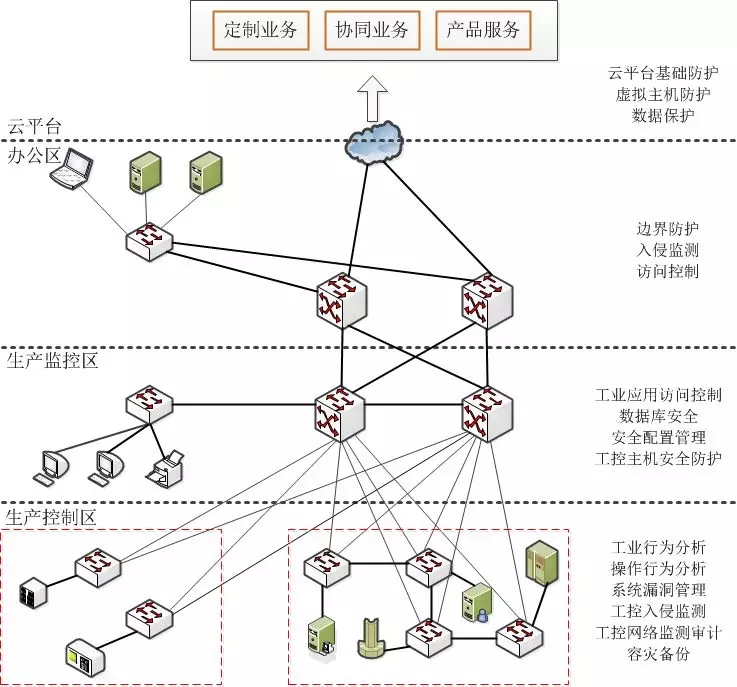 工业互联网的安全防护02