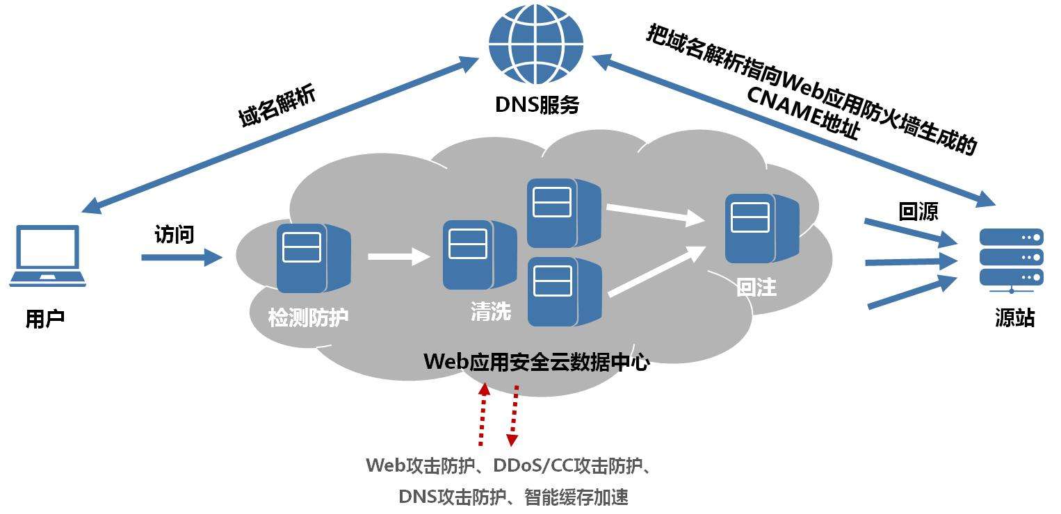 Web服务器安全防护的常见手段