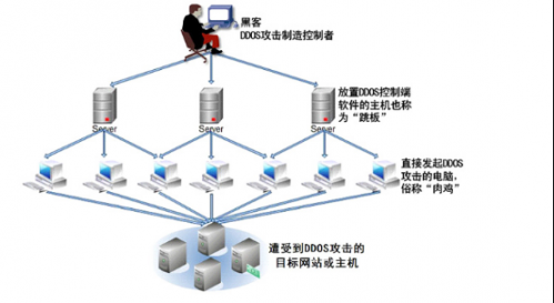 ddos原理