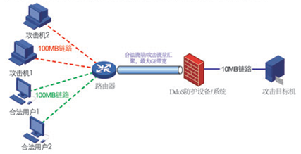 ddos防御方法