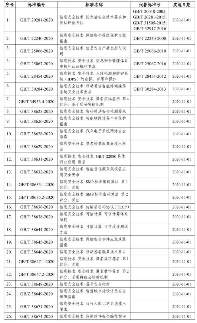 26项网络安全国家标准获批发布