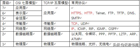 图1协议模型